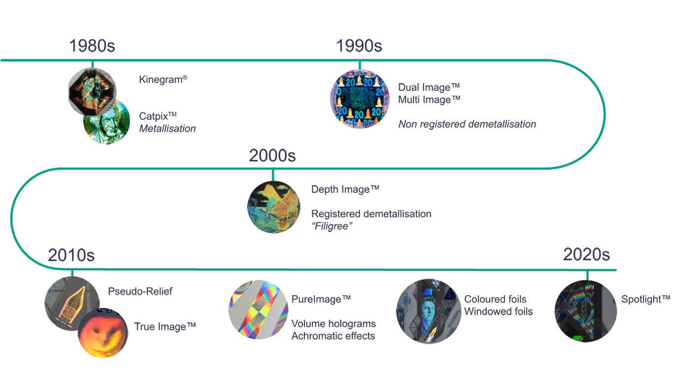 Timeline of holographic feature development