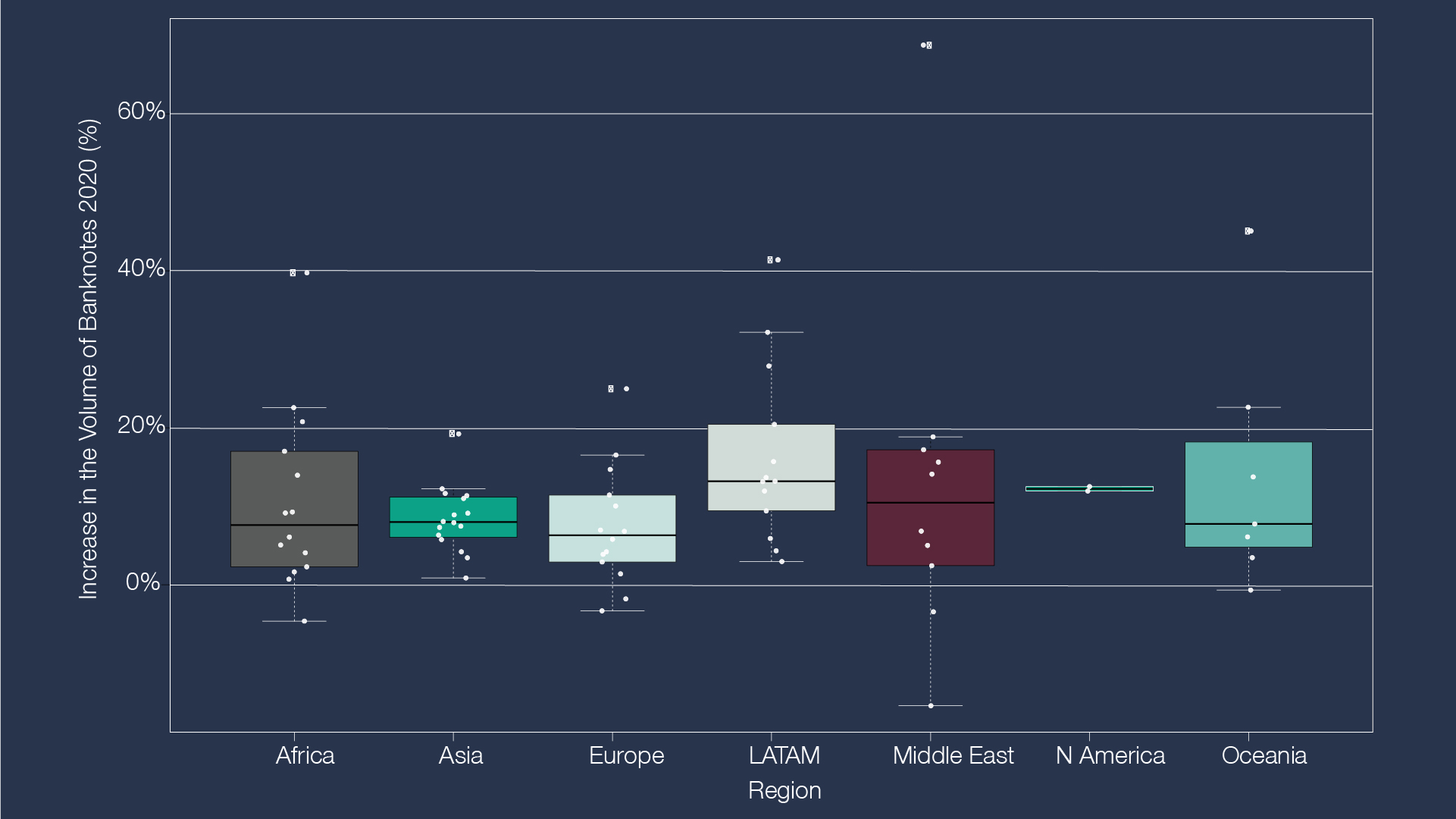 box plot cash volume change by regional spread