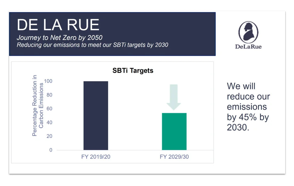 a graph depicting De La Rue's journey to reaching Net Zero by 2050