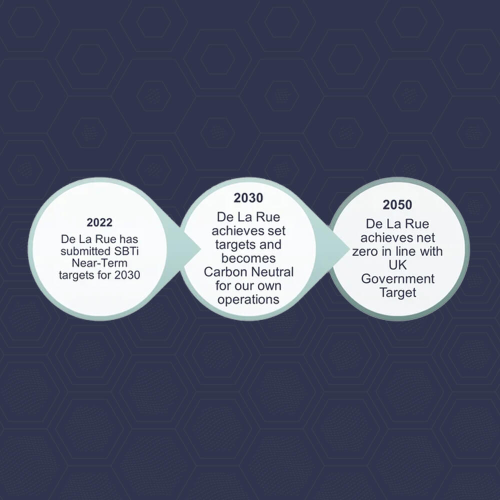 an infographic demonstrating De La Rue's timeline for achieving Net Zero by 2050