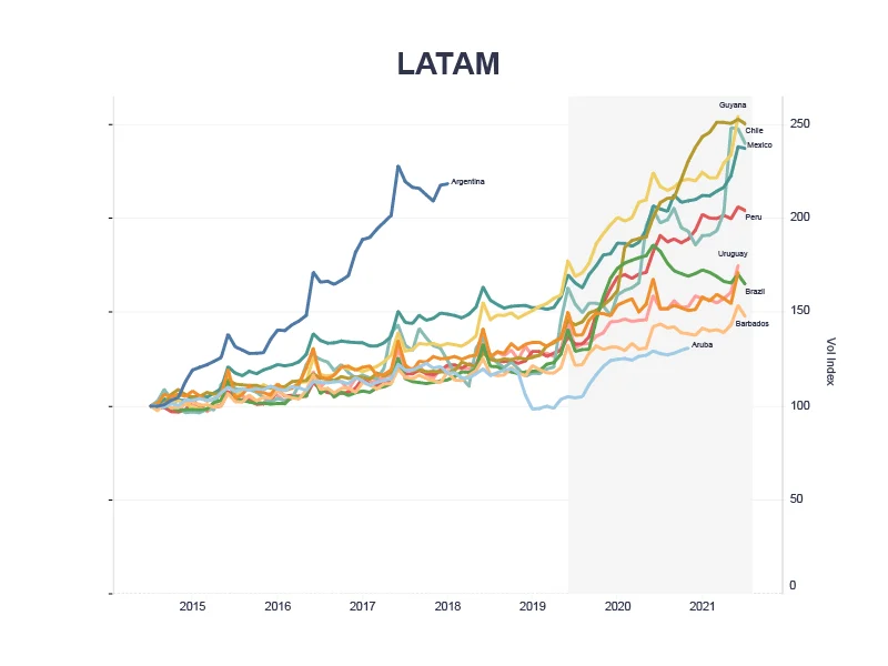 Line graph of cash in circulation in Latin America