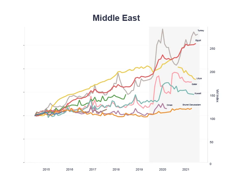Line graph of cash in circulation in the Middle East