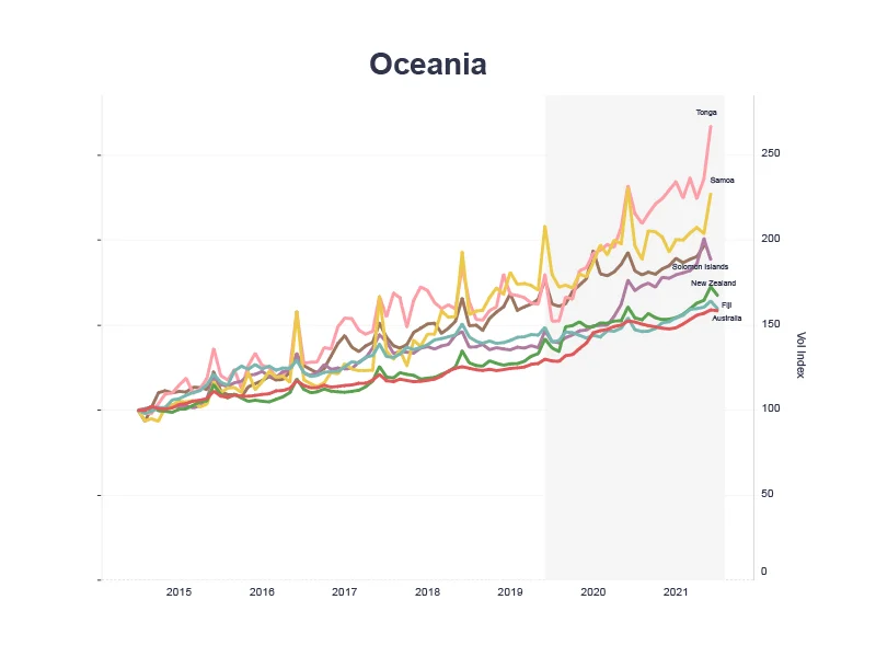 Line graph of cash in circulation in Oceania
