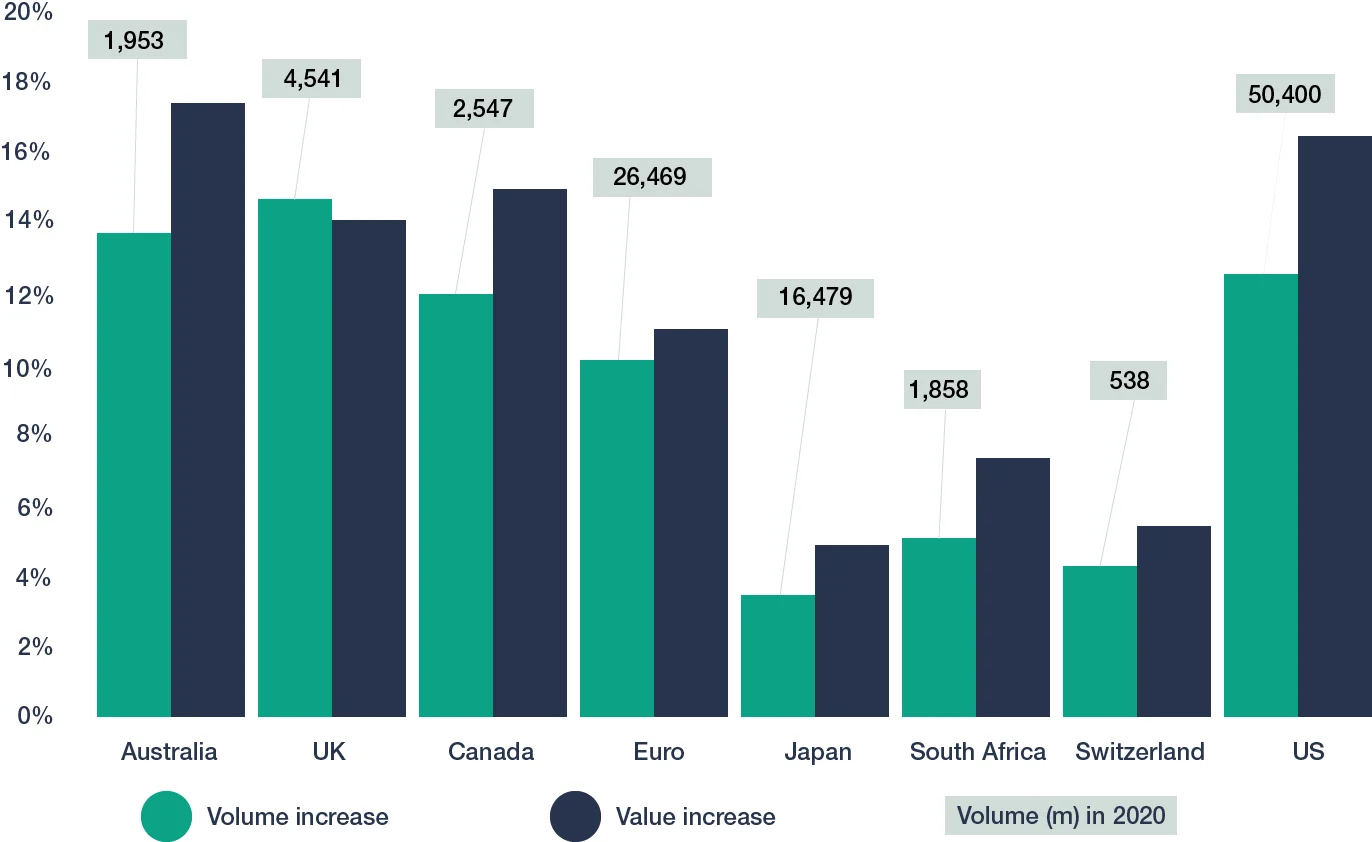 Bar chart showing the change in value and volume of currency in major global regions